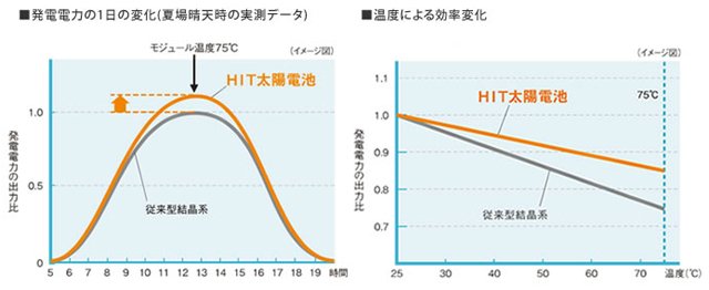 Panasonic 住宅用太陽光発電システム HIT240/233シリーズ | 製品紹介