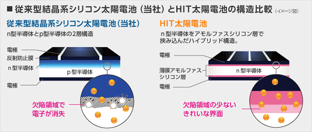 長州産業 HITモジュール | 製品紹介 | 太陽光市場